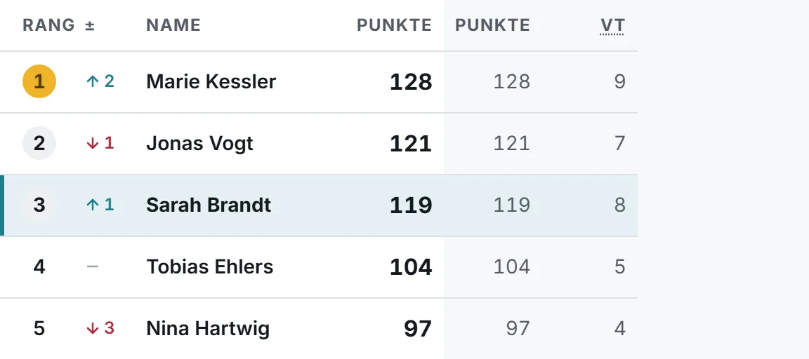 Eine Rangliste mit fünf Mitspielern, dazu Rangbewegung, Punkten und Volltreffern.